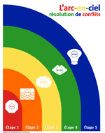 Ouvrir - Arc-en-ciel de r&eacute;solution de conflit